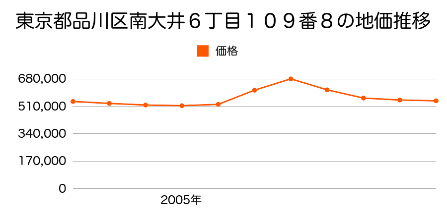 東京都品川区南大井６丁目１０９番８の地価推移のグラフ