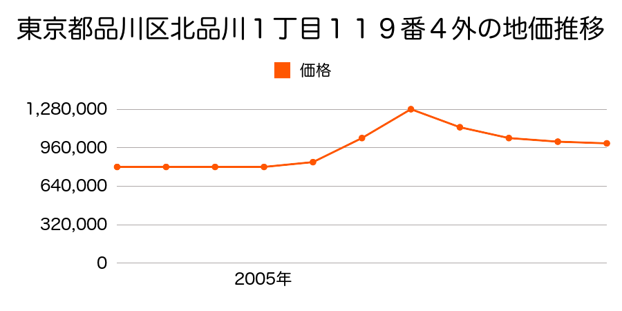 東京都品川区北品川１丁目１１９番４外の地価推移のグラフ