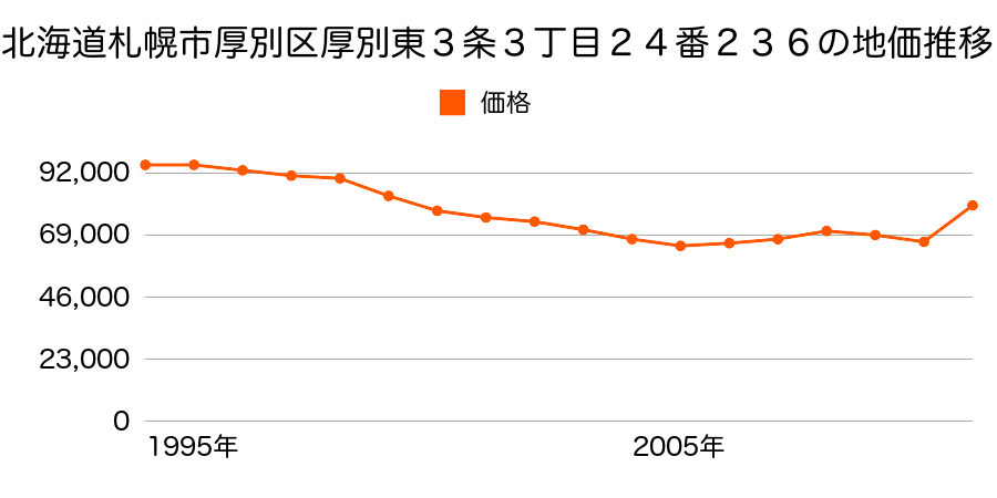 北海道札幌市厚別区厚別西４条１丁目６１１番５８の地価推移のグラフ