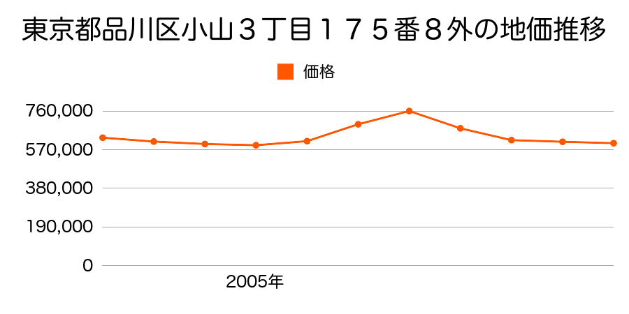 東京都品川区小山３丁目１７５番８外の地価推移のグラフ