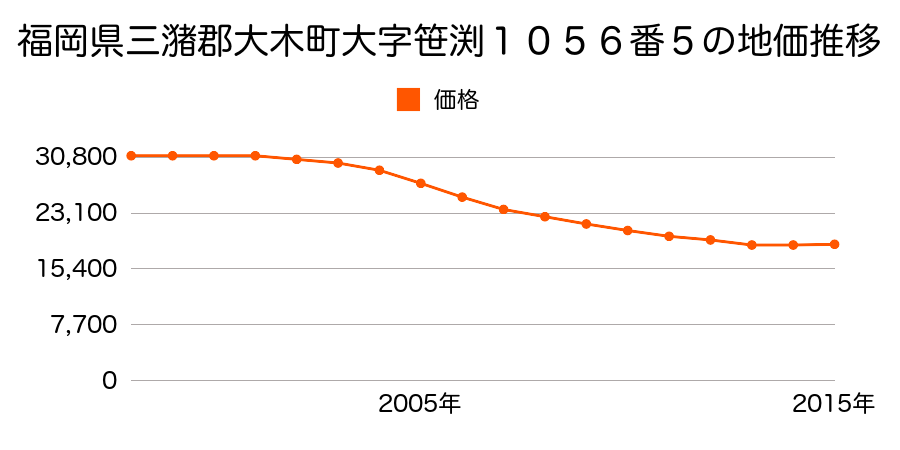 福岡県三潴郡大木町大字笹渕１０５６番５の地価推移のグラフ