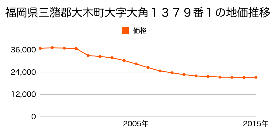 福岡県三潴郡大木町大字大角２３２番３の地価推移のグラフ