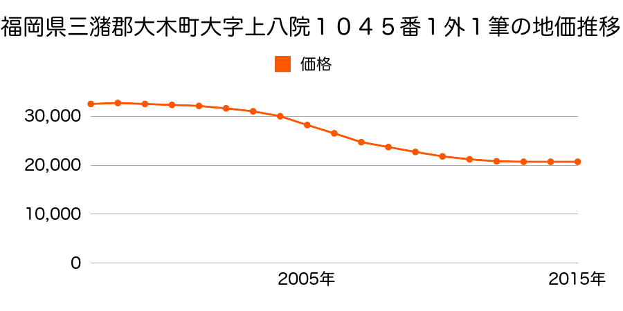 福岡県三潴郡大木町大字上八院１０４５番１ほか１筆の地価推移のグラフ