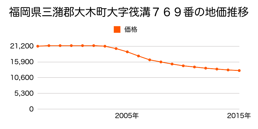 福岡県三潴郡大木町大字筏溝７６９番の地価推移のグラフ