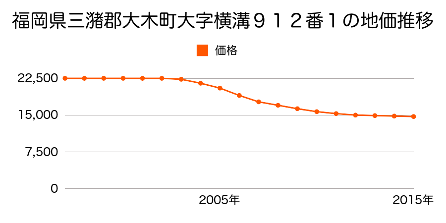 福岡県三潴郡大木町大字横溝９１２番１の地価推移のグラフ