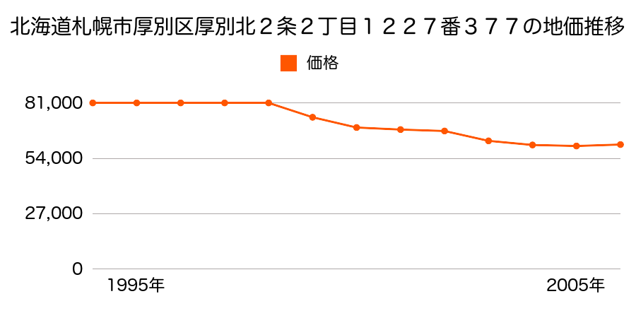 北海道札幌市厚別区厚別北２条２丁目１２２７番３７７の地価推移のグラフ