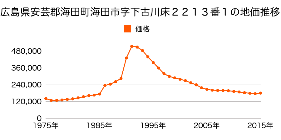 広島県安芸郡海田町窪町１９４１番１外の地価推移のグラフ