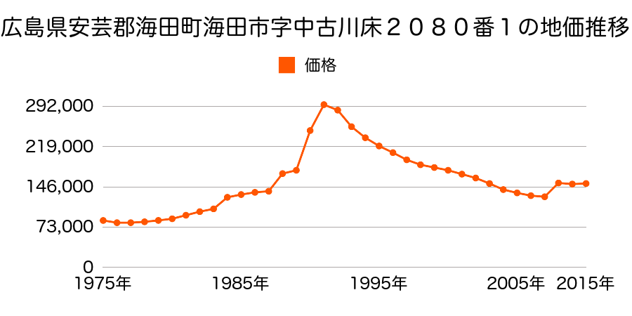 広島県安芸郡海田町栄町１５０１番１外の地価推移のグラフ