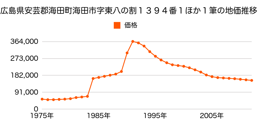広島県安芸郡海田町栄町１５０１番１外の地価推移のグラフ