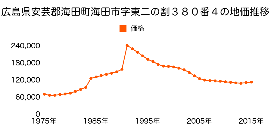 広島県安芸郡海田町東昭和町６５６番４外の地価推移のグラフ