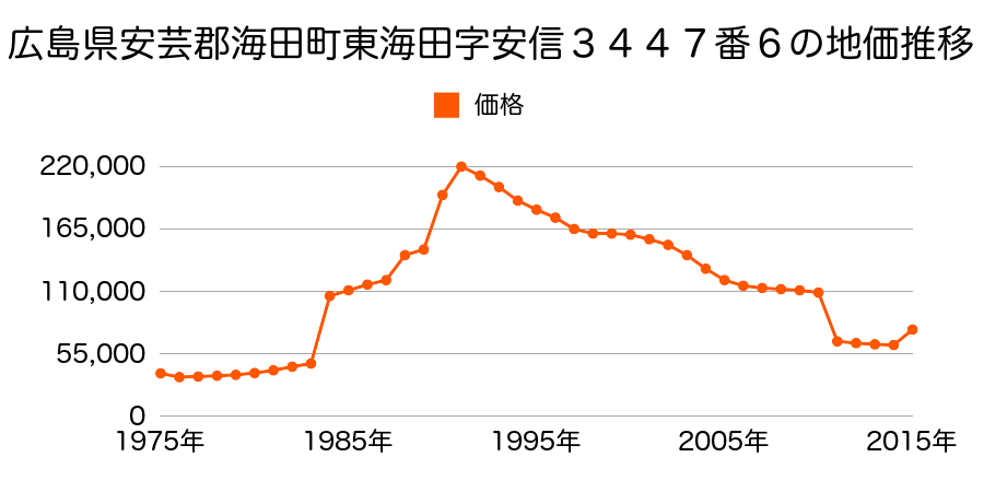 広島県安芸郡海田町三迫１丁目２３２２番１外の地価推移のグラフ
