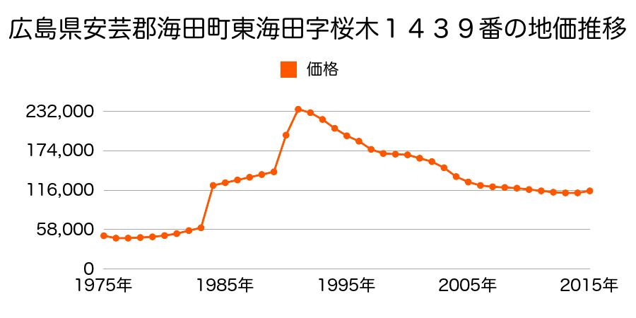 広島県安芸郡海田町成本１４９７番１の地価推移のグラフ