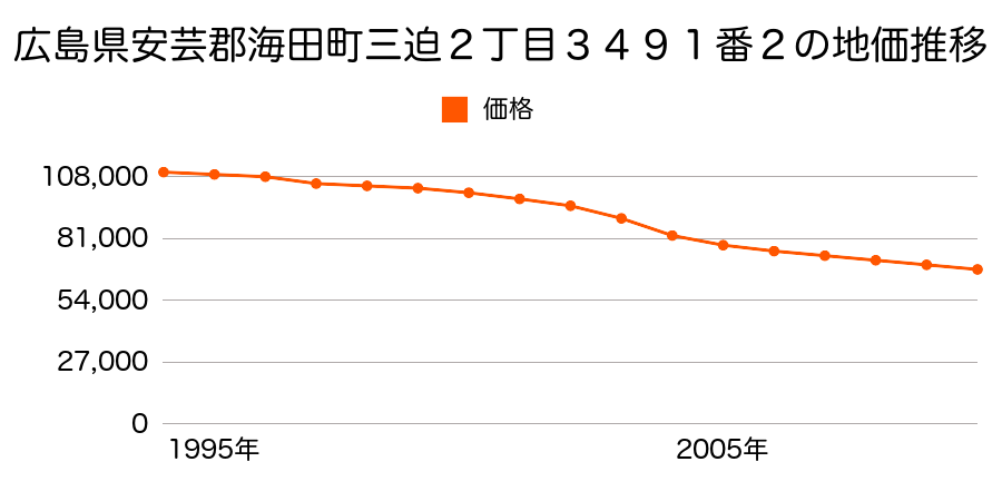 広島県安芸郡海田町三迫２丁目３４９１番２の地価推移のグラフ