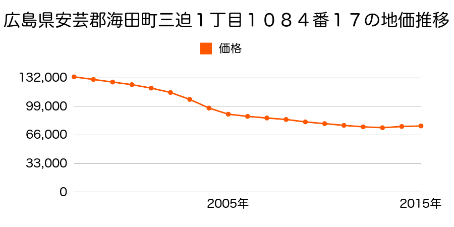 広島県安芸郡海田町三迫１丁目１０８４番１７の地価推移のグラフ