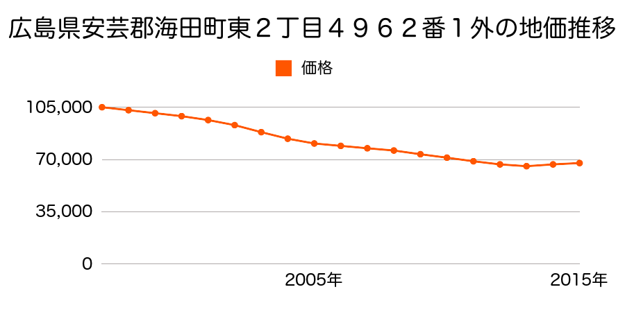 広島県安芸郡海田町東２丁目４９６２番１外の地価推移のグラフ