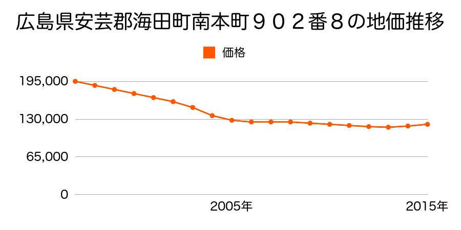 広島県安芸郡海田町南本町９０２番８の地価推移のグラフ