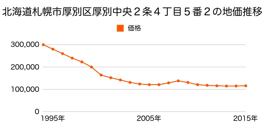 北海道札幌市厚別区厚別中央２条４丁目５番２の地価推移のグラフ
