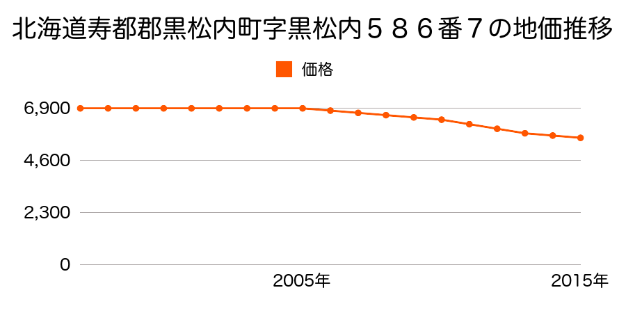 北海道寿都郡黒松内町字黒松内５８６番７の地価推移のグラフ
