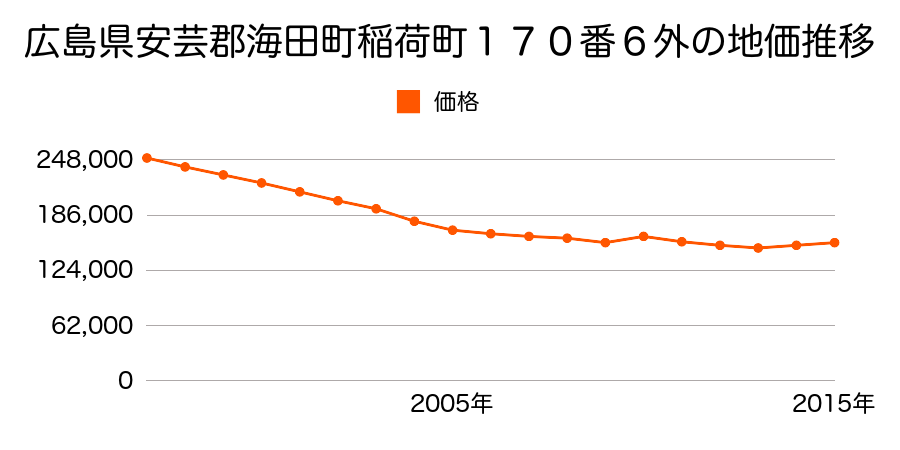 広島県安芸郡海田町中店２０５５番１の地価推移のグラフ