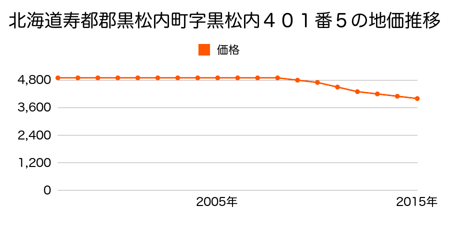 北海道寿都郡黒松内町字黒松内４０１番５の地価推移のグラフ