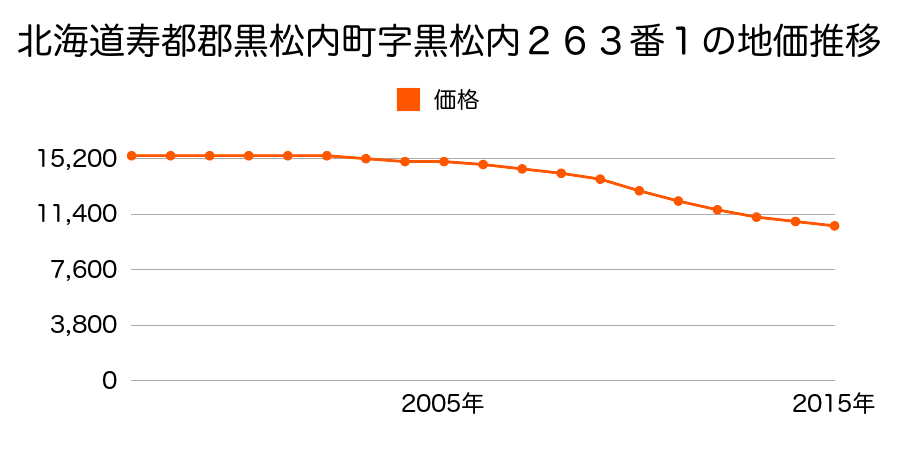 北海道寿都郡黒松内町字黒松内２６３番１の地価推移のグラフ