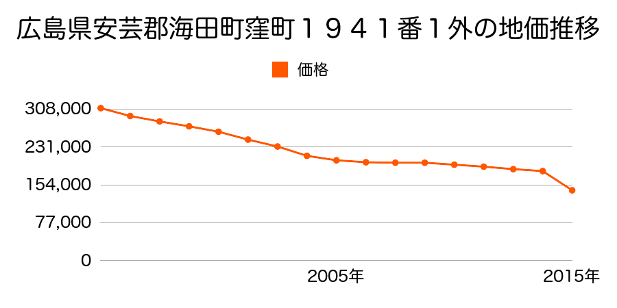 広島県安芸郡海田町蟹原１丁目１５２３番の地価推移のグラフ