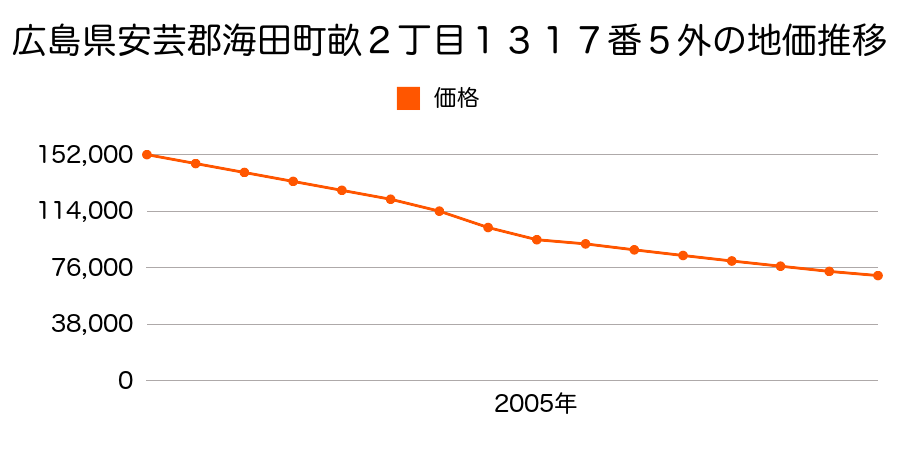 広島県安芸郡海田町畝２丁目１３１２番１外の地価推移のグラフ