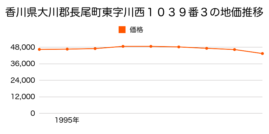 香川県大川郡長尾町東字川西１０３９番３の地価推移のグラフ