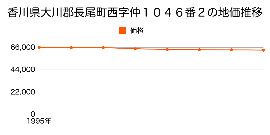 香川県大川郡長尾町西字仲１０４６番２の地価推移のグラフ
