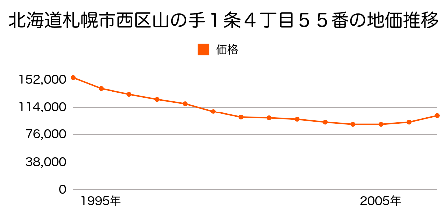 北海道札幌市西区山の手１条４丁目５５番の地価推移のグラフ