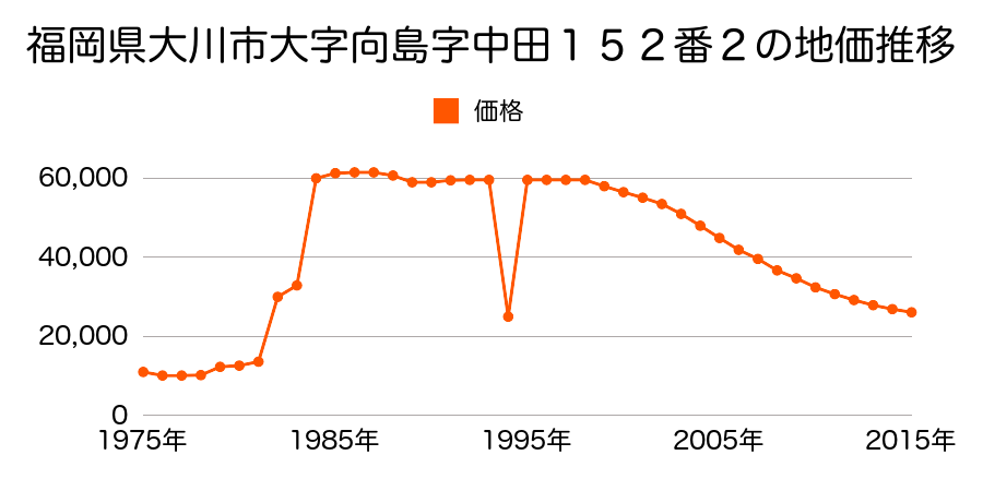 福岡県大川市大字榎津字水落１０４番１１の地価推移のグラフ