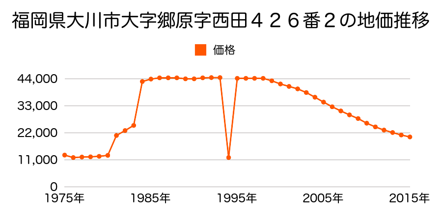 福岡県大川市大字酒見字上碇９４４番６の地価推移のグラフ