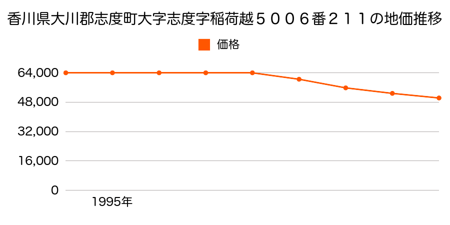 香川県大川郡志度町大字志度字稲荷越５００６番２１１の地価推移のグラフ