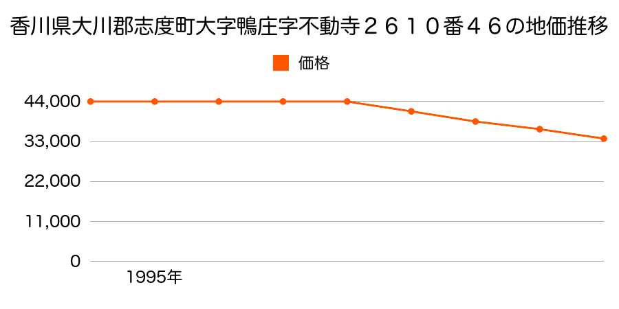 香川県大川郡志度町大字鴨庄字不動寺２６１０番４６の地価推移のグラフ