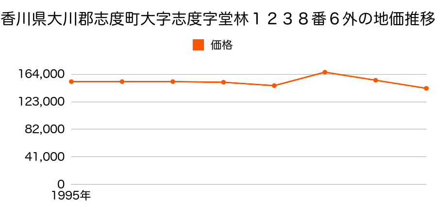 香川県大川郡志度町大字志度字赤馬崎１９３５番１の地価推移のグラフ