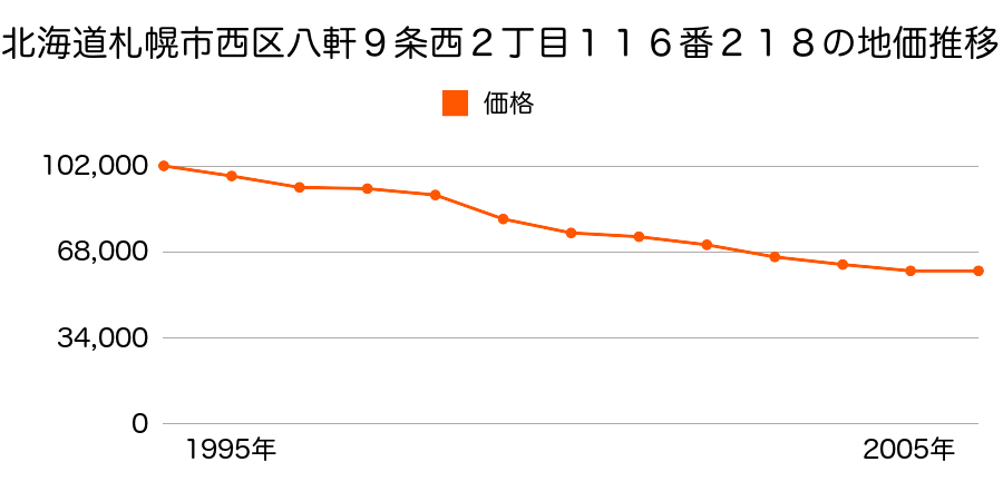 北海道札幌市西区発寒１０条１１丁目１０２０番４１３の地価推移のグラフ