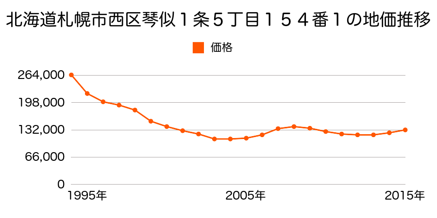 北海道札幌市西区琴似１条５丁目１５４番１の地価推移のグラフ