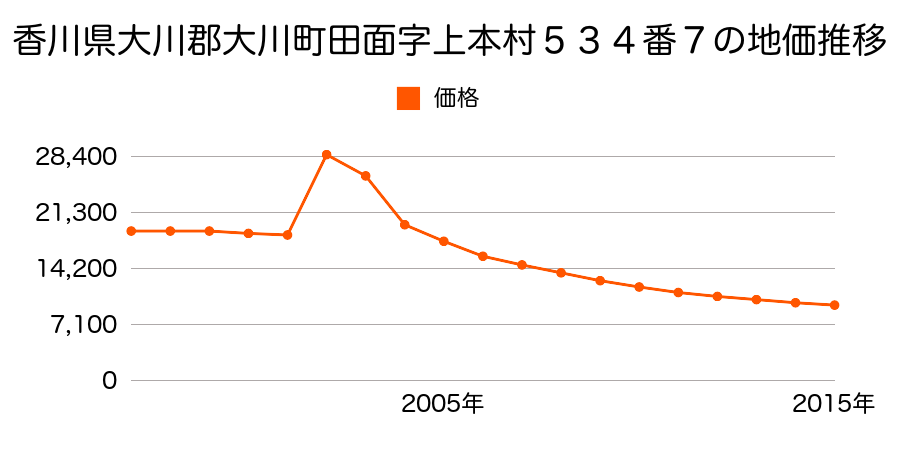 福岡県大川市大字中古賀字下ノ割１０６４番１６ほか１筆の地価推移のグラフ
