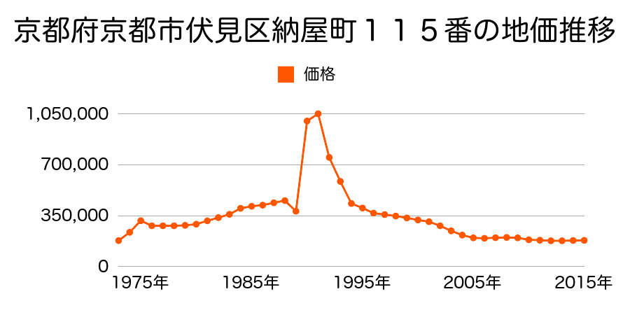 京都府京都市右京区伏見区表町５９０番１外の地価推移のグラフ