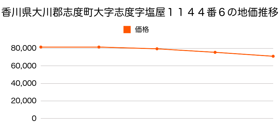 香川県大川郡志度町大字志度字塩屋１１４４番６の地価推移のグラフ