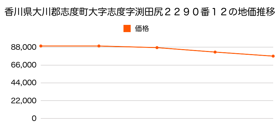 香川県大川郡志度町大字志度字渕田尻２２９０番１２の地価推移のグラフ