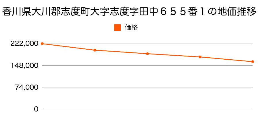 香川県大川郡志度町大字志度字田中６５５番１の地価推移のグラフ