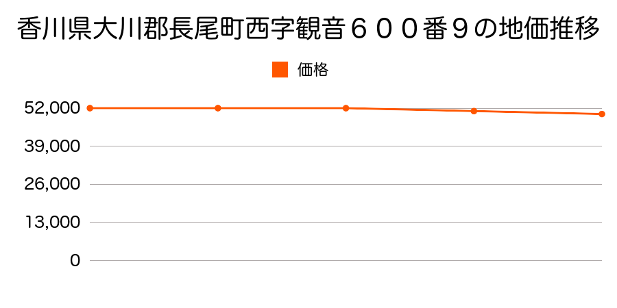 香川県大川郡長尾町西字観音６００番９の地価推移のグラフ