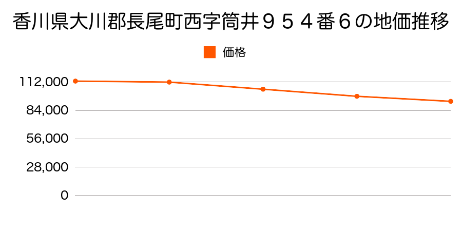 香川県大川郡長尾町西字筒井９５４番６の地価推移のグラフ