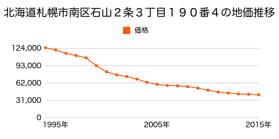 北海道札幌市南区石山２条３丁目１９０番４の地価推移のグラフ