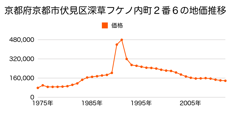 京都府京都市伏見区問屋町７５２番外の地価推移のグラフ