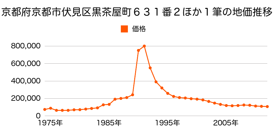 京都府京都市伏見区下鳥羽東芹川町２７番の地価推移のグラフ