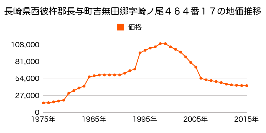 長崎県西彼杵郡長与町岡郷字中通１４３８番６の地価推移のグラフ