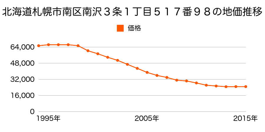 北海道札幌市南区南沢３条１丁目５１７番９８の地価推移のグラフ