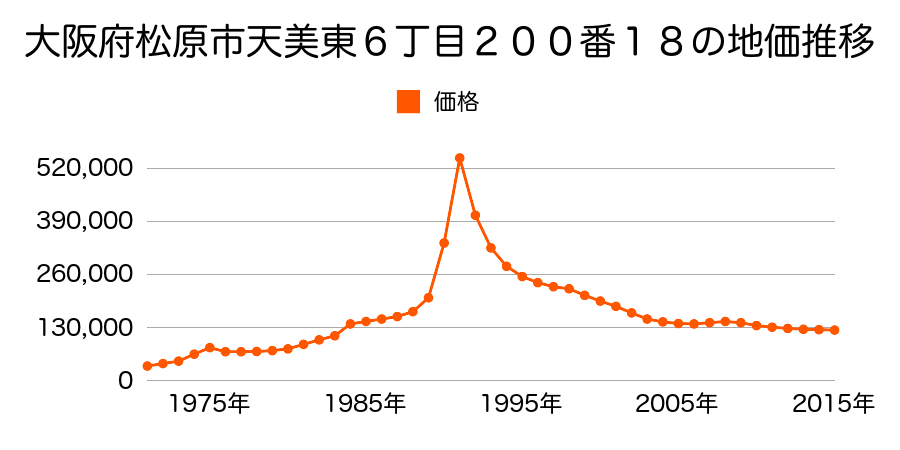 大阪府松原市天美我堂２丁目４２７番３の地価推移のグラフ
